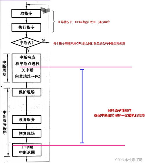 計算機組成原理第七章 程序中斷方式——高效管理計算機系統(tǒng)服務(wù)的I/O機制
